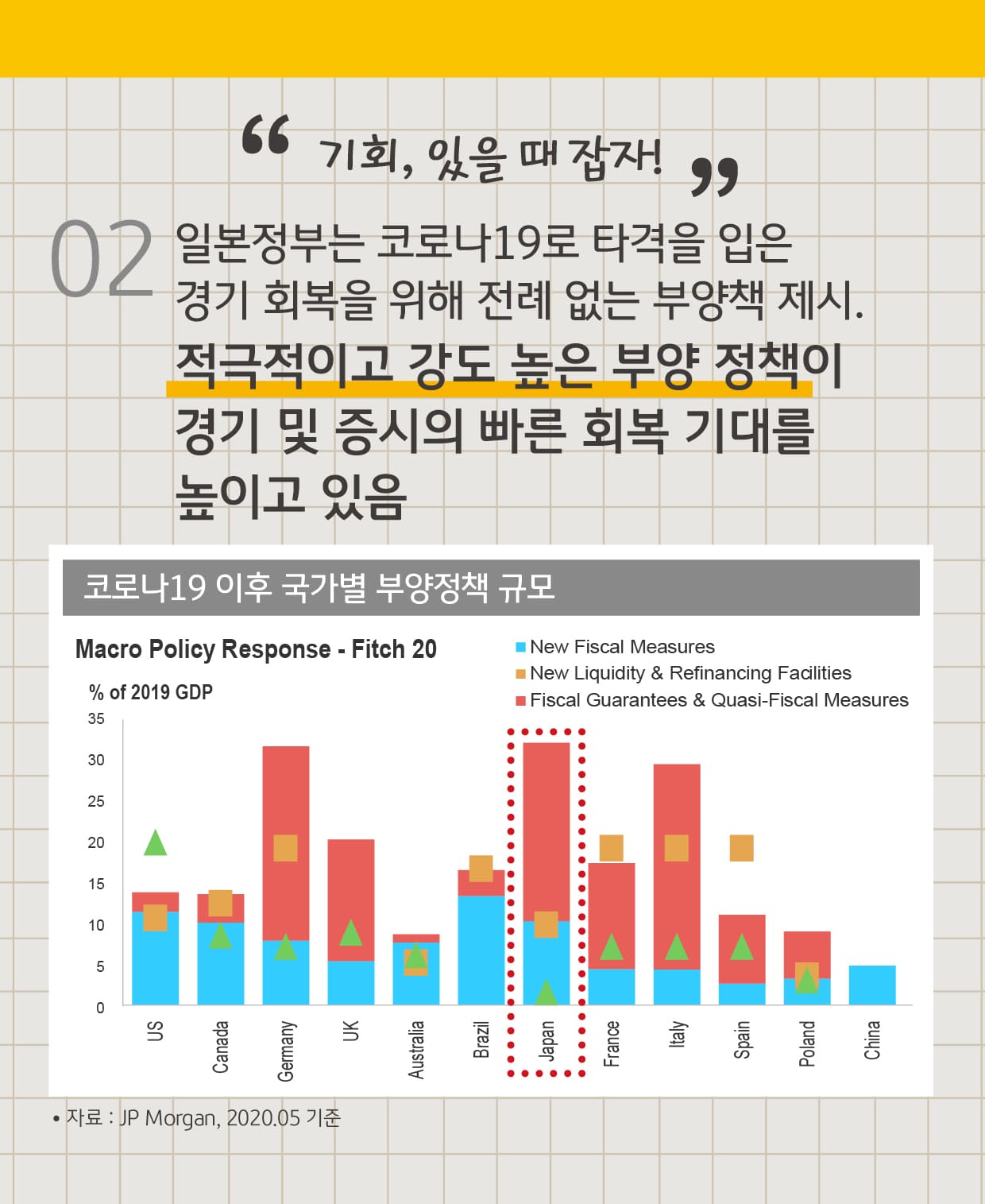 일본 정부의 적극적이고 강도 높은 부양 정책이 경기,증시의 빠른 회복 기대를 높이고 있음.